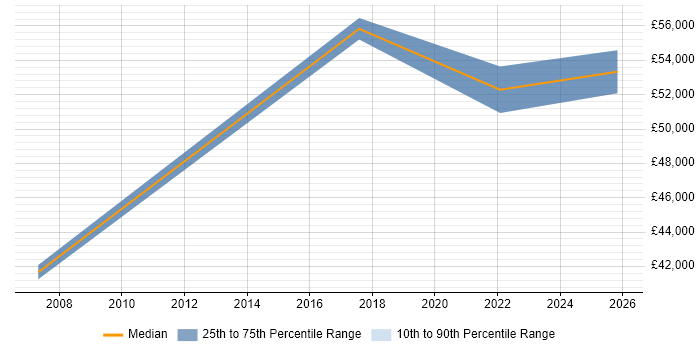 Salary distribution trend for jobs in North Yorkshire citing Operational Technology