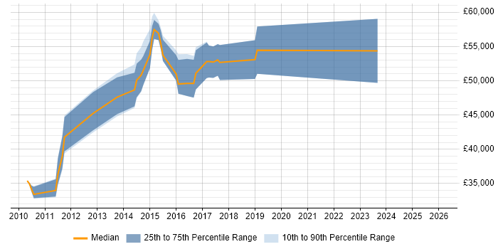 Salary distribution trend for jobs in North Yorkshire citing Oracle Fusion