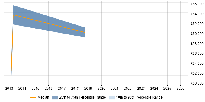 Salary distribution trend for jobs in North Yorkshire citing Oracle SCM