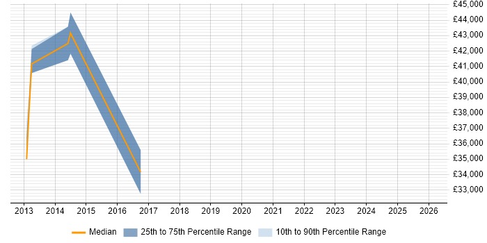 Salary distribution trend for jobs in North Yorkshire citing Organisational Awareness