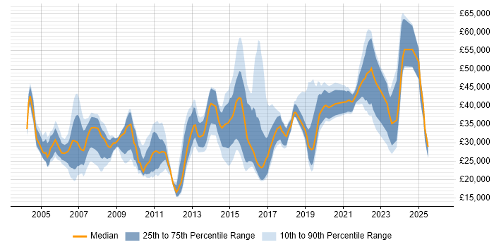 Salary distribution trend for jobs in North Yorkshire citing Organisational Skills
