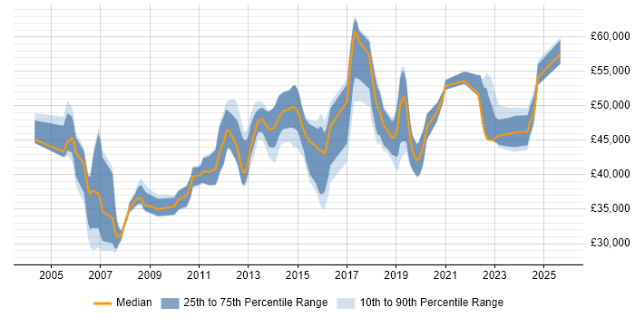 Salary distribution trend for jobs in North Yorkshire citing OSPF