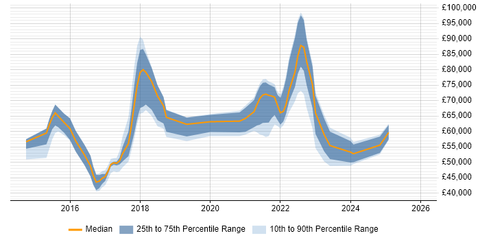 Salary distribution trend for jobs in North Yorkshire citing PaaS