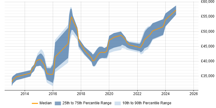 Salary distribution trend for jobs in North Yorkshire citing Palo Alto
