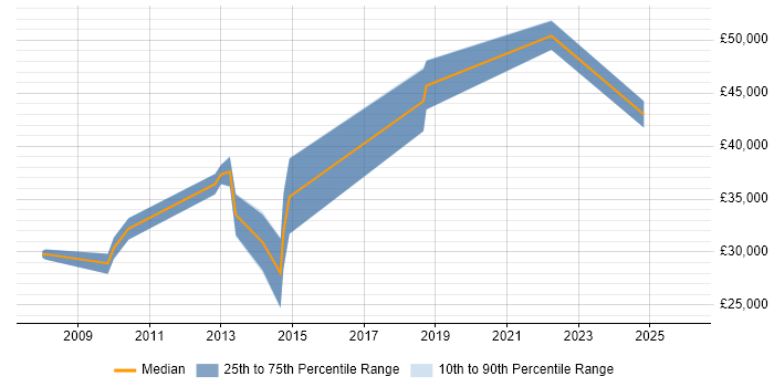 Salary distribution trend for jobs in North Yorkshire citing Payment Gateway