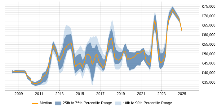 Salary distribution trend for jobs in North Yorkshire citing PCI DSS