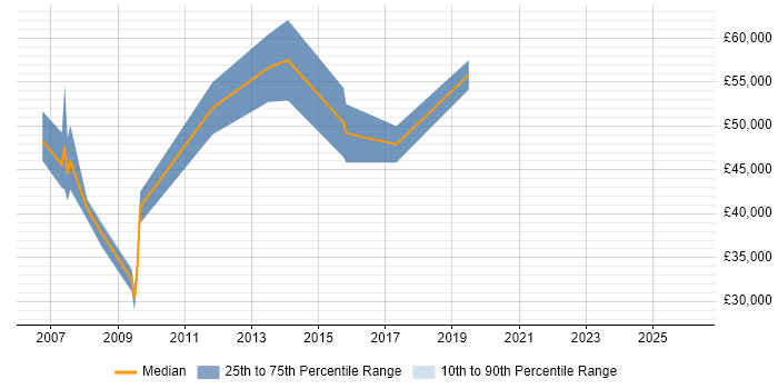 Salary distribution trend for jobs in North Yorkshire citing Performance Improvement