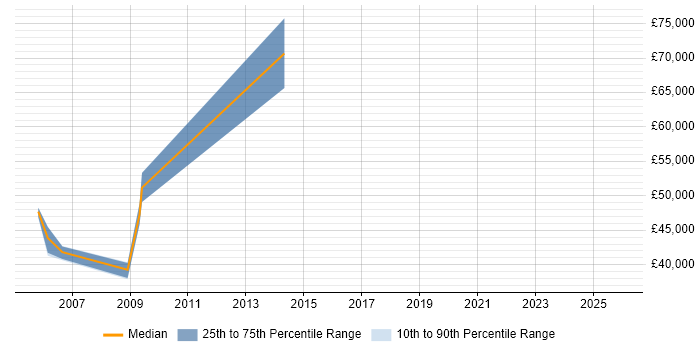 Salary distribution trend for Performance Manager job vacancies in North Yorkshire