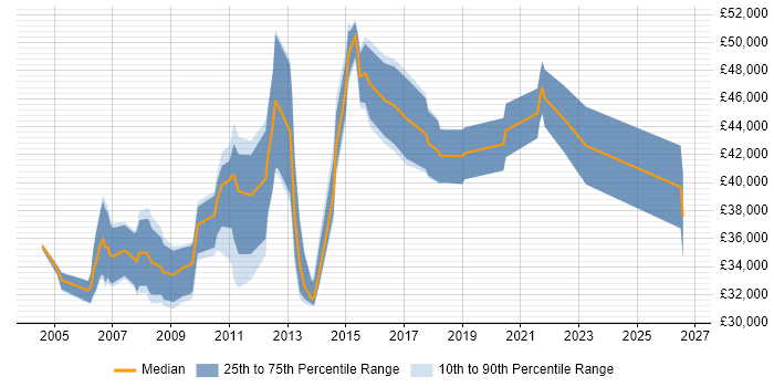 Salary distribution trend for jobs in North Yorkshire citing Performance Monitoring