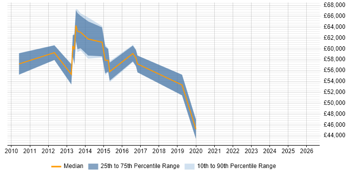 Salary distribution trend for jobs in North Yorkshire citing Personalization
