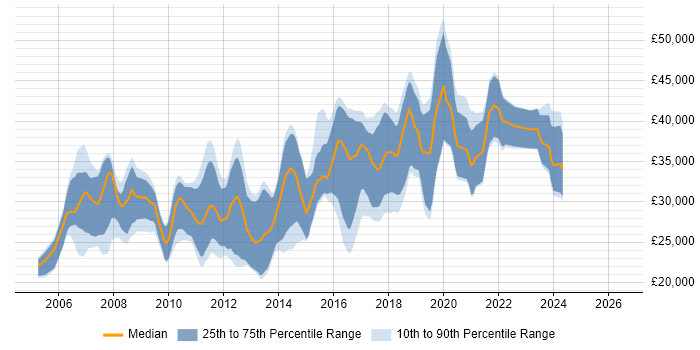 Salary distribution trend for PHP Developer job vacancies in North Yorkshire