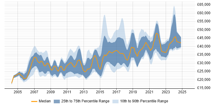 Salary distribution trend for jobs in North Yorkshire citing PHP