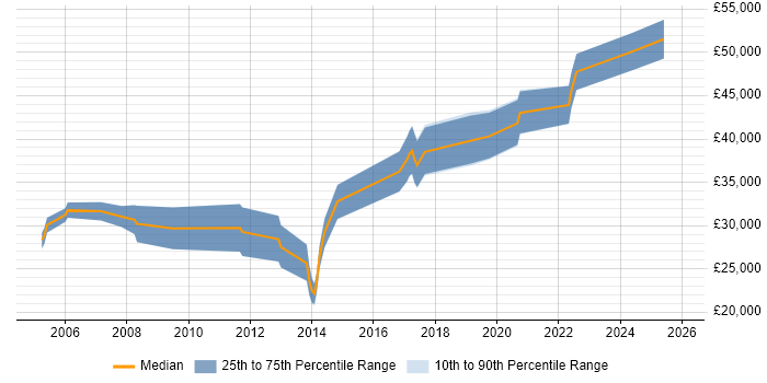 Salary distribution trend for jobs in North Yorkshire citing Physics