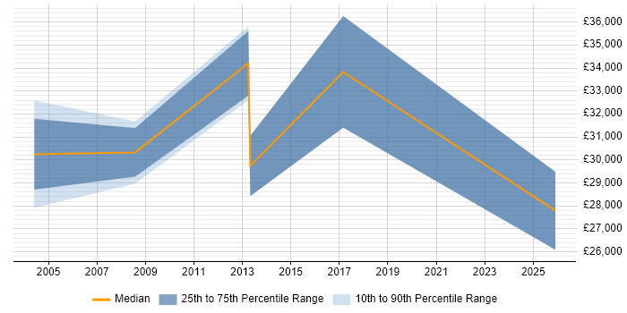 Salary distribution trend for jobs in Pickering citing Microsoft