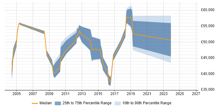 Salary distribution trend for jobs in North Yorkshire citing PKI