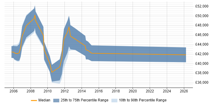 Salary distribution trend for jobs in North Yorkshire citing Planning and Forecasting