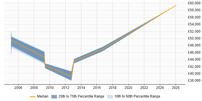 Salary distribution trend for Planning Manager job vacancies in North Yorkshire