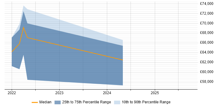 Salary distribution trend for jobs in North Yorkshire citing Playwright