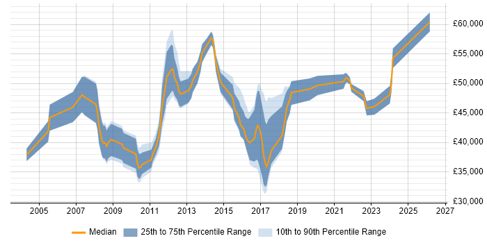 Salary distribution trend for jobs in North Yorkshire citing PMI Certification