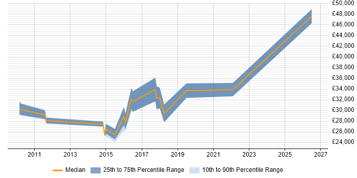 Salary distribution trend for PMO Analyst job vacancies in North Yorkshire