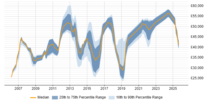 Salary distribution trend for jobs in North Yorkshire citing PMO