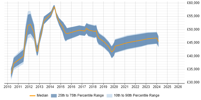 Salary distribution trend for jobs in North Yorkshire citing PMP