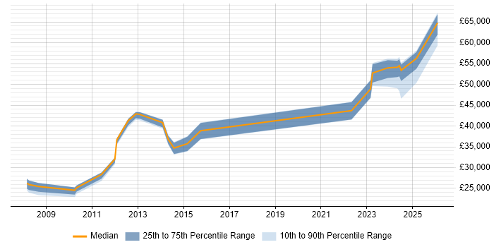 Salary distribution trend for jobs in North Yorkshire citing Police