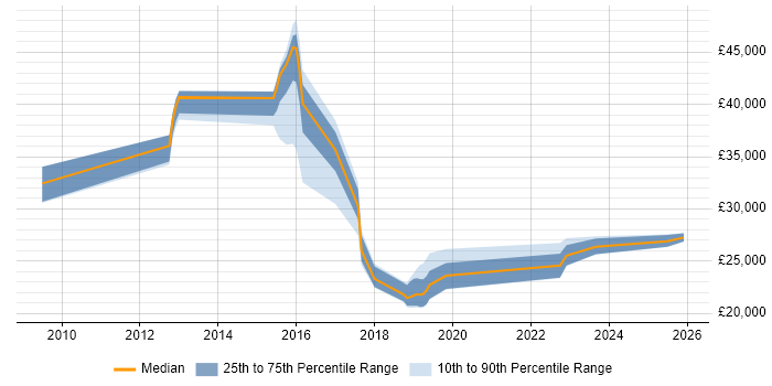 Salary distribution trend for jobs in North Yorkshire citing Polycom