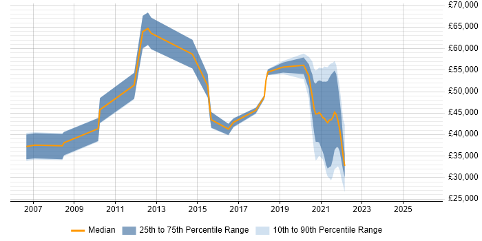 Salary distribution trend for jobs in North Yorkshire citing Portfolio Management