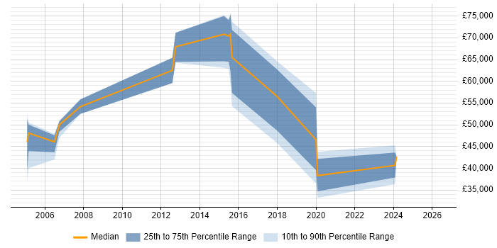 Salary distribution trend for Portfolio Manager job vacancies in North Yorkshire