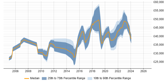 Salary distribution trend for jobs in North Yorkshire citing PostgreSQL