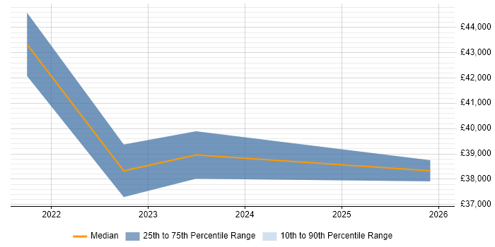 Salary distribution trend for Power BI Analyst job vacancies in North Yorkshire
