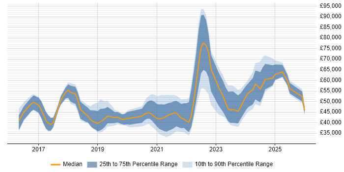 Salary distribution trend for jobs in North Yorkshire citing Power BI