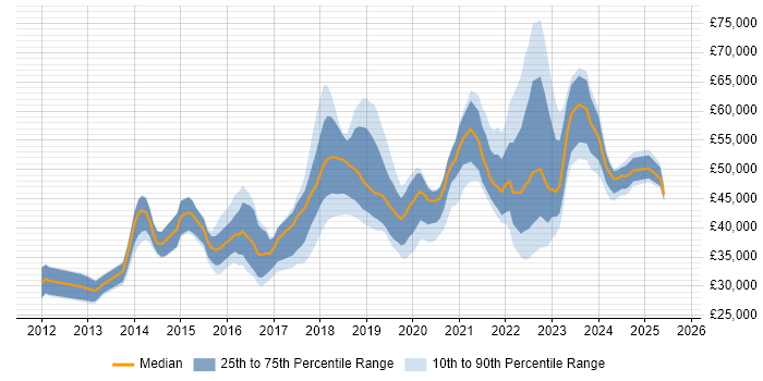 Salary distribution trend for jobs in North Yorkshire citing PowerShell Salary distribution trend for jobs in North Yorkshire citing PowerShell