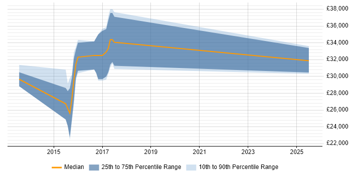 Salary distribution trend for PPC Account Manager job vacancies in North Yorkshire Salary distribution trend for PPC Account Manager job vacancies in North Yorkshire
