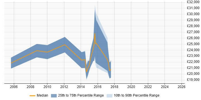 Salary distribution trend for PPC Executive job vacancies in North Yorkshire