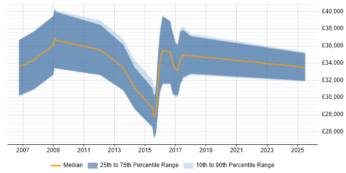 Salary distribution trend for PPC Manager job vacancies in North Yorkshire