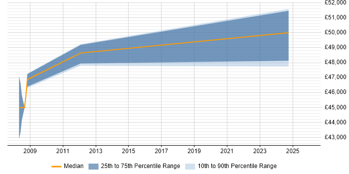 Salary distribution trend for Presales Engineer job vacancies in North Yorkshire