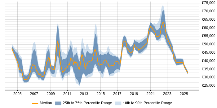 Salary distribution trend for jobs in North Yorkshire citing Presentation Skills