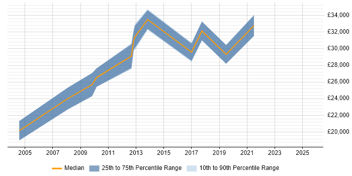 Salary distribution trend for jobs in North Yorkshire citing Preventative Maintenance Salary distribution trend for jobs in North Yorkshire citing Preventative Maintenance