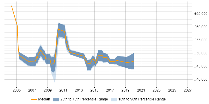Salary distribution trend for jobs in North Yorkshire citing PRINCE2 Practitioner