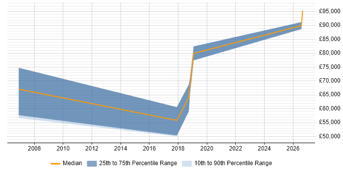 Salary distribution trend for Principal Consultant job vacancies in North Yorkshire