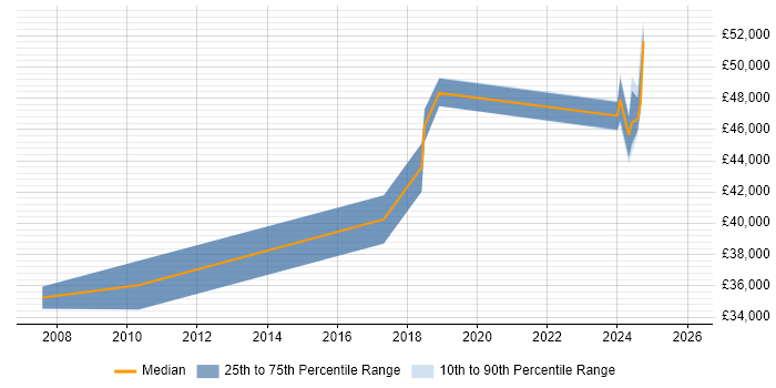 Salary distribution trend for jobs in North Yorkshire citing Proactive Maintenance