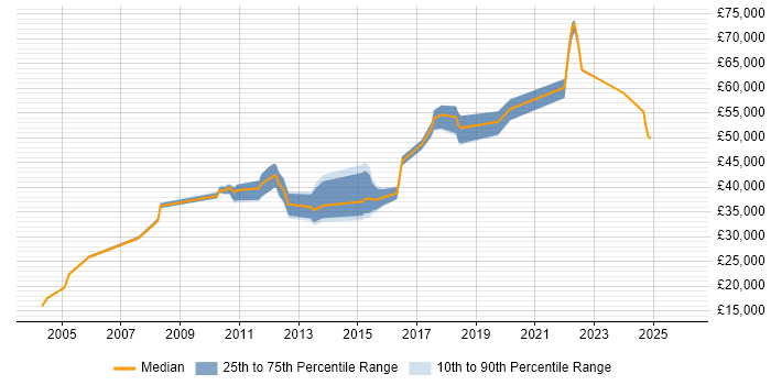 Salary distribution trend for jobs in North Yorkshire citing Proactive Management
