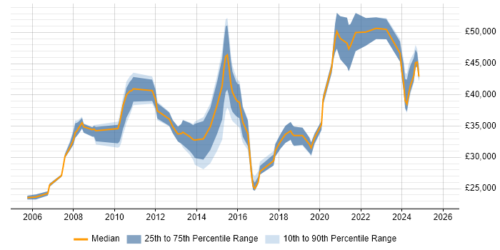 Salary distribution trend for jobs in North Yorkshire citing Proactive Monitoring