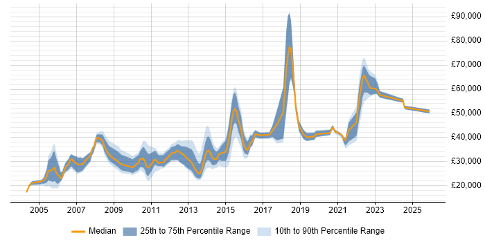 Salary distribution trend for jobs in North Yorkshire citing Problem Management