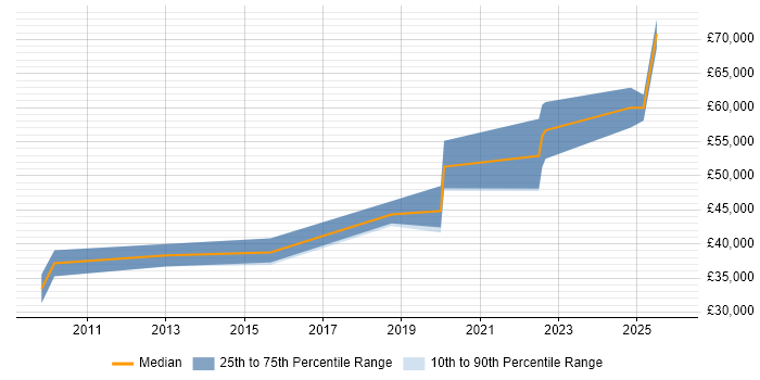 Salary distribution trend for jobs in North Yorkshire citing Procure-to-Pay