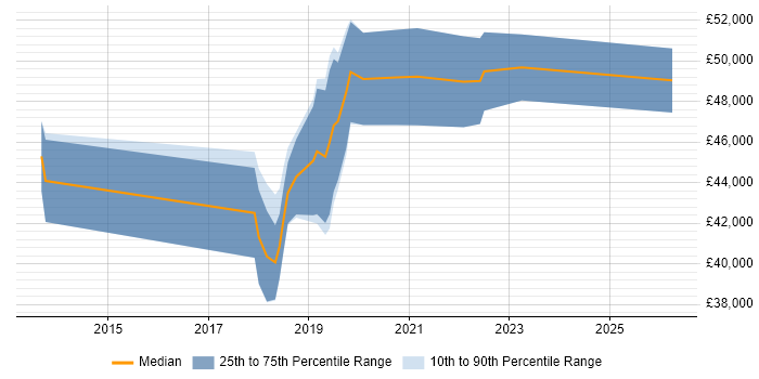 Salary distribution trend for jobs in North Yorkshire citing Product Backlog