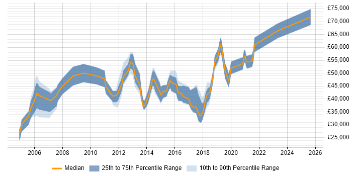 Salary distribution trend for jobs in North Yorkshire citing Product Management Salary distribution trend for jobs in North Yorkshire citing Product Management