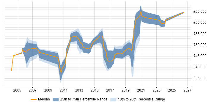Salary distribution trend for Product Manager job vacancies in North Yorkshire
